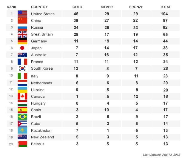 Olympic Gold Medal Chart