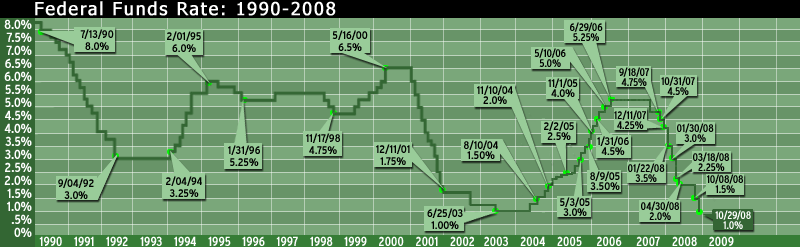 Federal Funds Rate