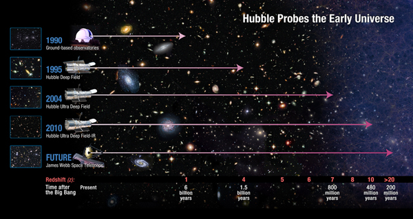 Modderig Altijd Bovenstaande Hubble detects what may be oldest, most distant object ever seen | Space  News, Space Science