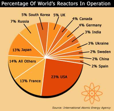 Nuclear Energy Pie Chart